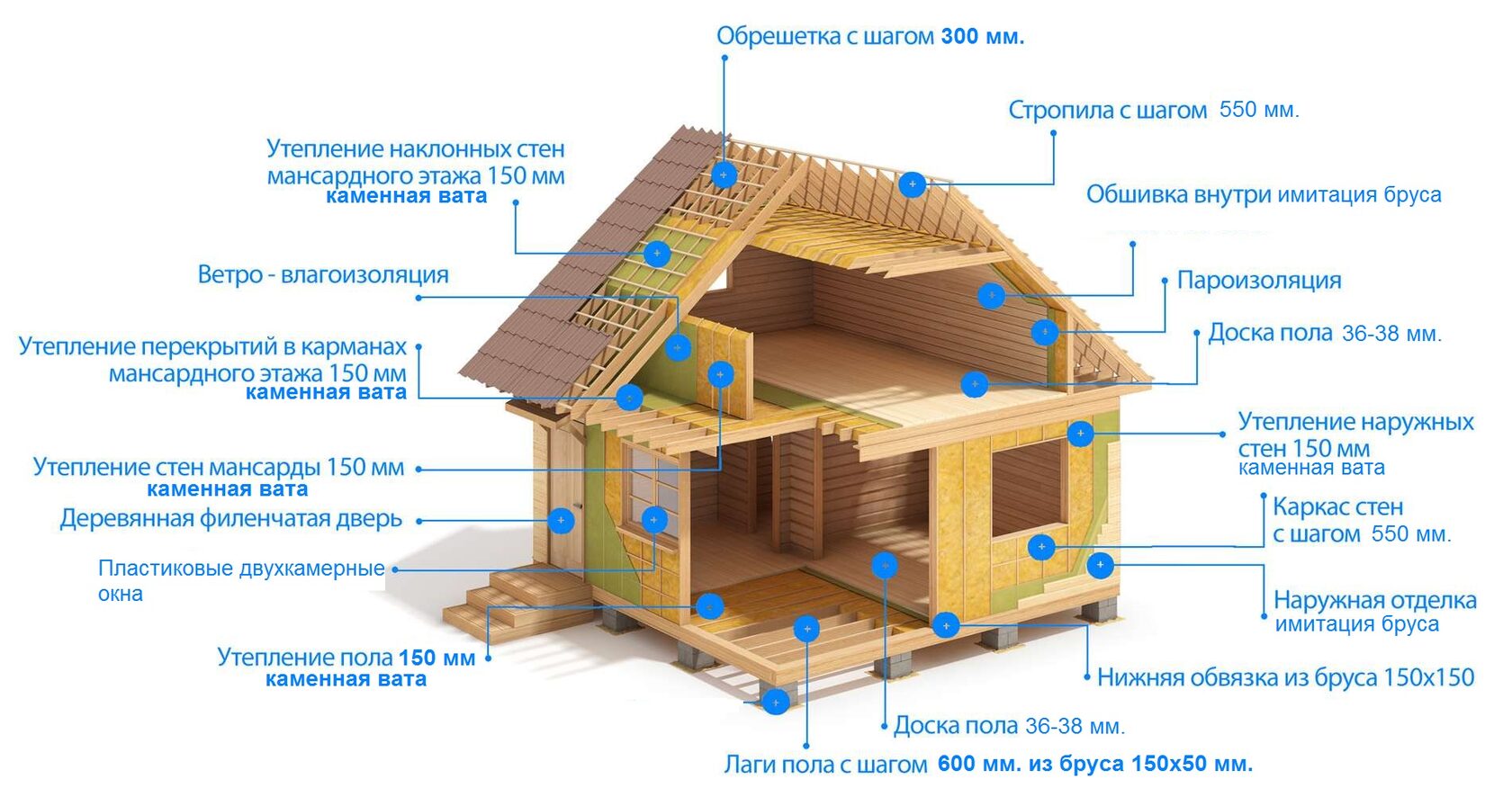 Строительство каркасного дома от компании Правильный ДОМ, Чехов.